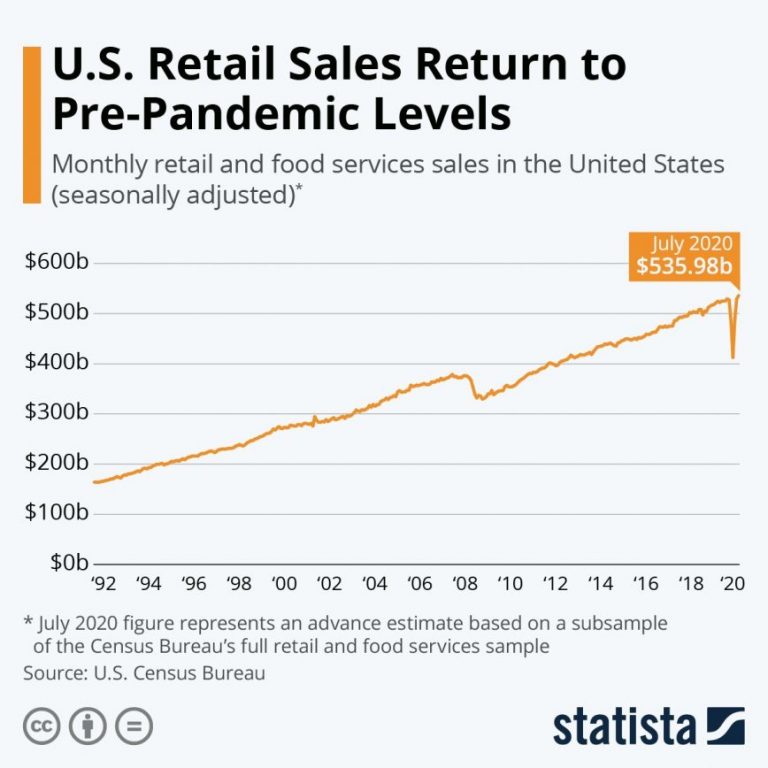 US retails post covid-19 pandemic spike