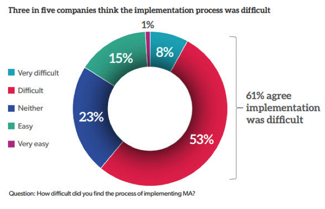 Difficulty of implementing an MA tool