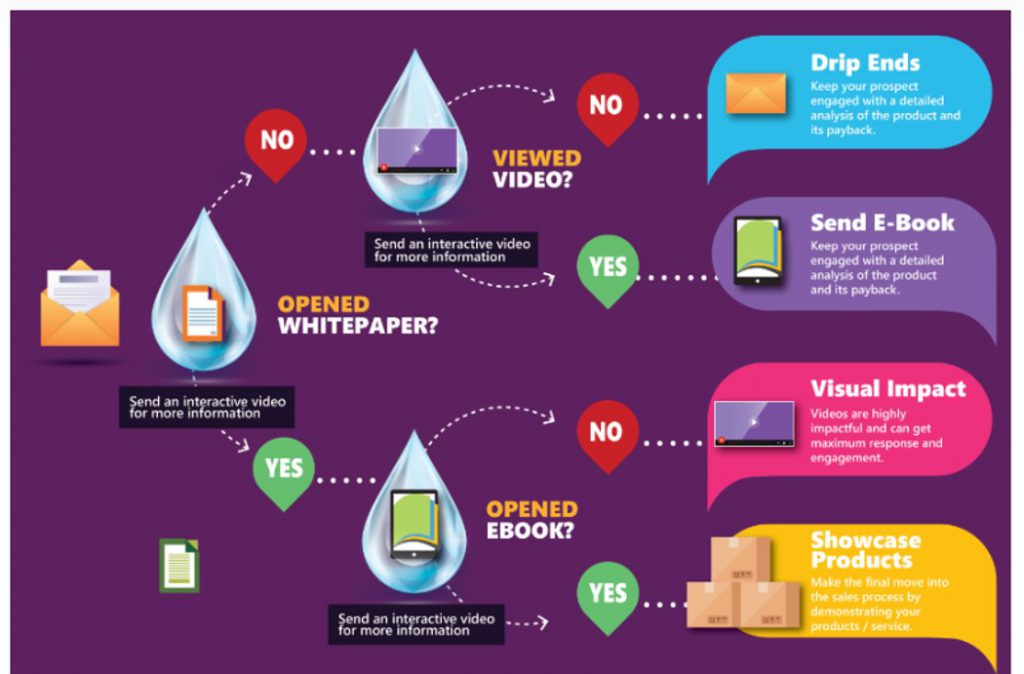 An example of a Marketing Automation workflow from Factoreal