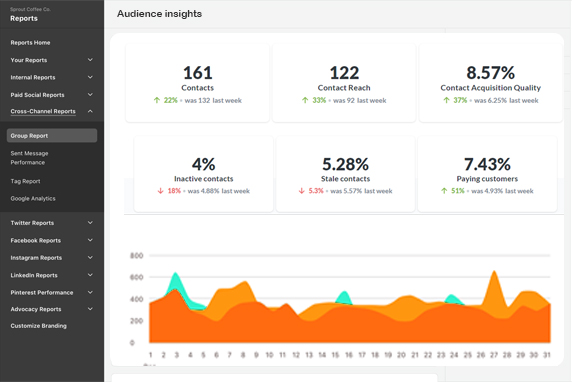 Know your people with real-time audience insights