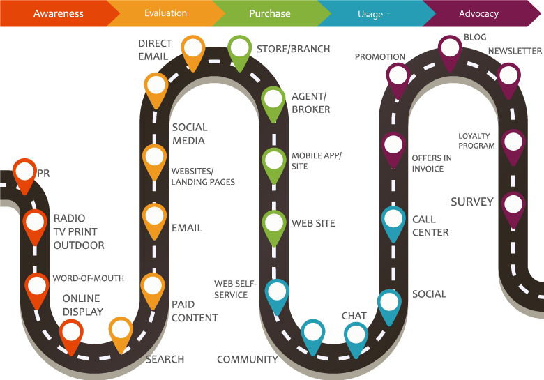 Customer Journey Map