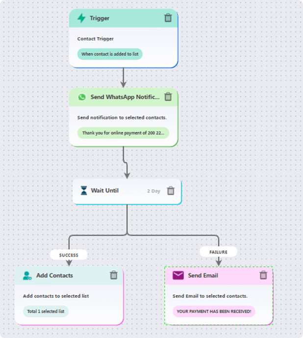 unlock WhatsApp full potential with Omnichannel journeys