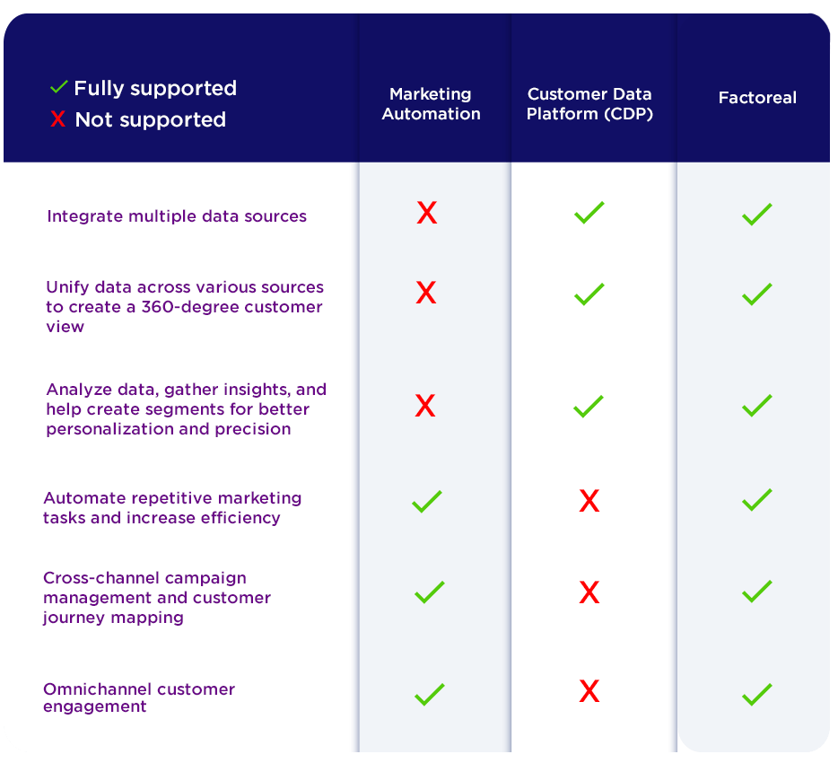 table graphic organizer - marketing automation vs CDP vs Factoreal