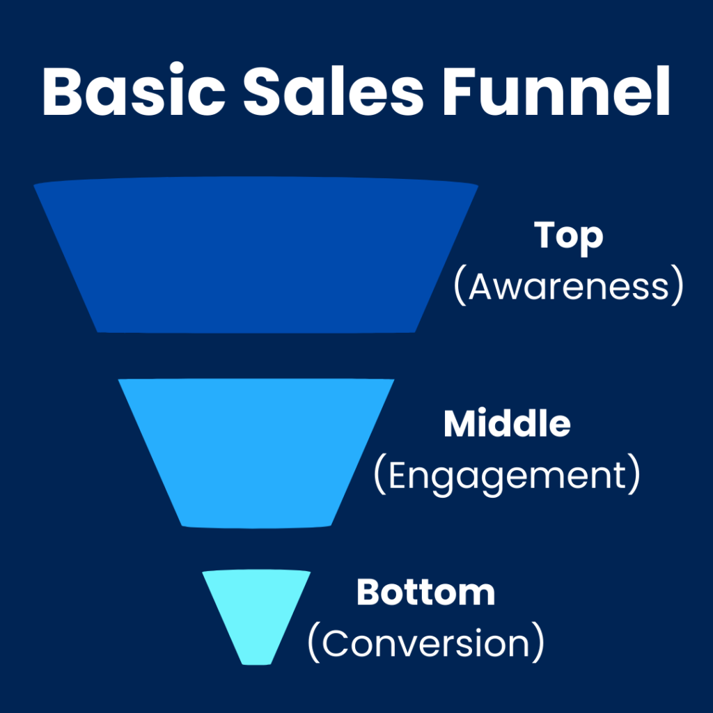 basic sales funnel infographic